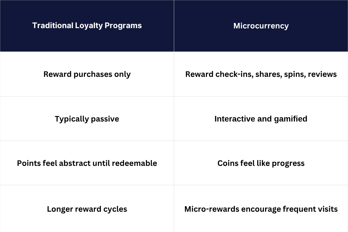 Traditional Loyalty vs Microcurrency.png